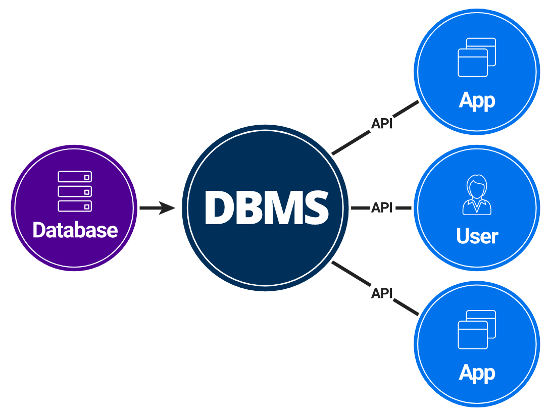 DataBase Management System Part-one